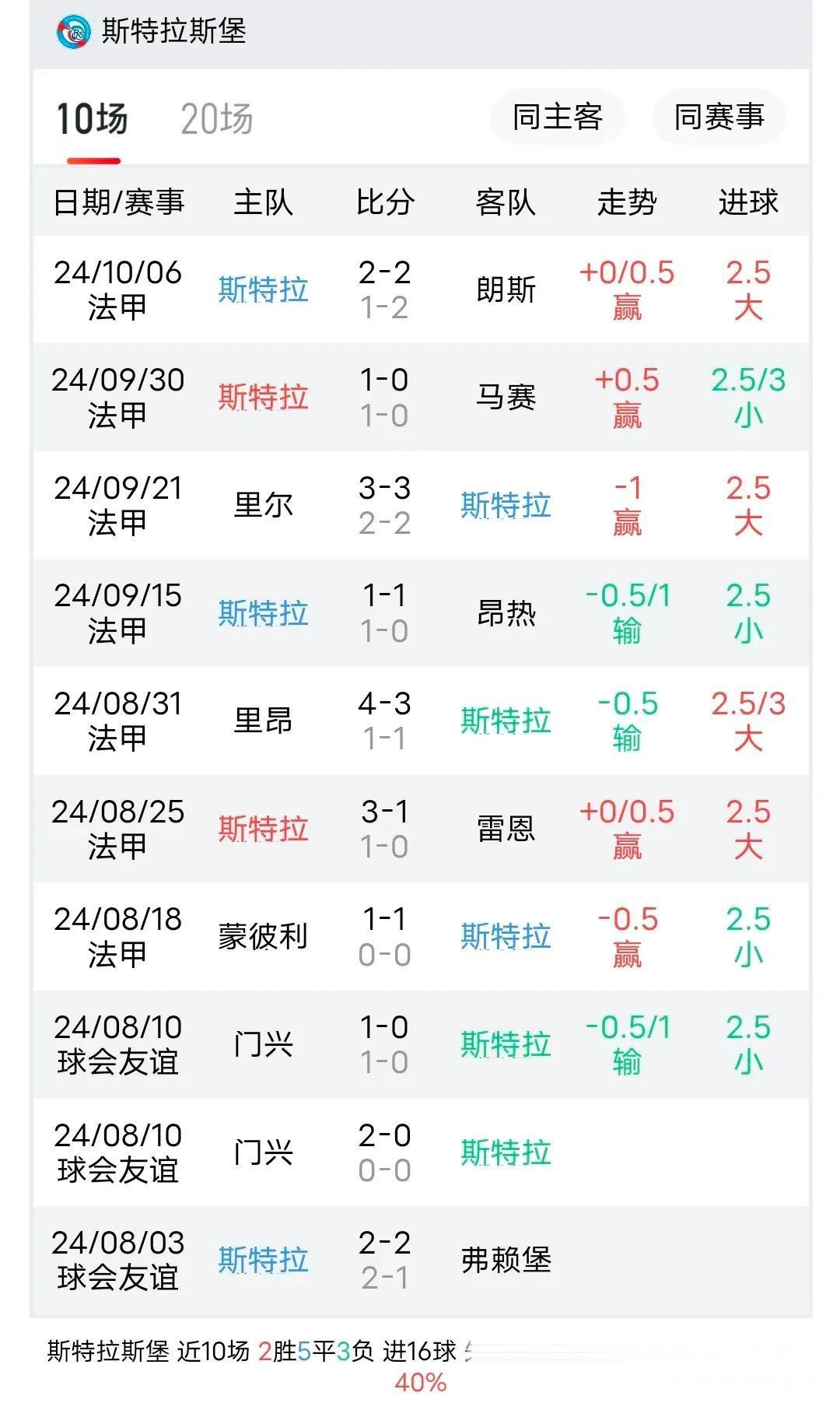 里尔客场不败，继续领跑法甲积分榜